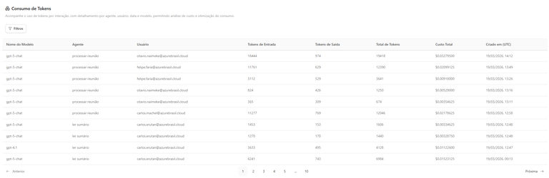 Consumo de Tokens