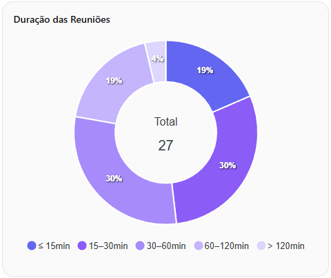 Duração das Reuniões