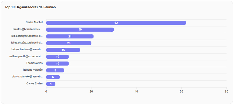 Top 10 Organizadores de Reunião